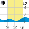 Tide chart for Barren Island, Maryland on 2022/09/17