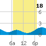 Tide chart for Barren Island, Maryland on 2022/09/18