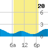 Tide chart for Barren Island, Maryland on 2022/09/20
