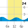 Tide chart for Barren Island, Maryland on 2022/09/24