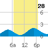 Tide chart for Barren Island, Maryland on 2022/09/28