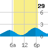 Tide chart for Barren Island, Maryland on 2022/09/29