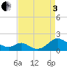 Tide chart for Barren Island, Maryland on 2022/09/3