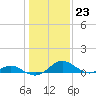Tide chart for Barren Island, Chesapeake Bay, Maryland on 2023/01/23