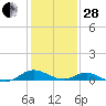 Tide chart for Barren Island, Chesapeake Bay, Maryland on 2023/01/28