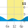 Tide chart for Barren Island, Chesapeake Bay, Maryland on 2023/08/11