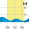 Tide chart for Barren Island, Chesapeake Bay, Maryland on 2023/08/14