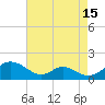 Tide chart for Barren Island, Chesapeake Bay, Maryland on 2023/08/15