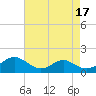 Tide chart for Barren Island, Chesapeake Bay, Maryland on 2023/08/17