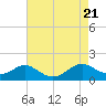 Tide chart for Barren Island, Chesapeake Bay, Maryland on 2023/08/21
