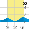 Tide chart for Barren Island, Chesapeake Bay, Maryland on 2023/08/22