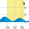 Tide chart for Barren Island, Chesapeake Bay, Maryland on 2023/08/3