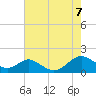 Tide chart for Barren Island, Chesapeake Bay, Maryland on 2023/08/7