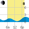 Tide chart for Barren Island, Chesapeake Bay, Maryland on 2023/08/8