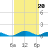 Tide chart for Barren Island, Chesapeake Bay, Maryland on 2024/03/20