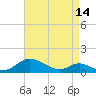 Tide chart for Barren Island, Chesapeake Bay, Maryland on 2024/04/14