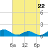 Tide chart for Barren Island, Chesapeake Bay, Maryland on 2024/04/22
