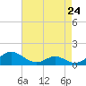 Tide chart for Barren Island, Chesapeake Bay, Maryland on 2024/04/24