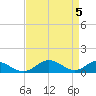 Tide chart for Barren Island, Chesapeake Bay, Maryland on 2024/04/5