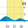 Tide chart for Barren Island, Chesapeake Bay, Maryland on 2024/05/11