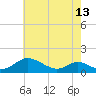 Tide chart for Barren Island, Chesapeake Bay, Maryland on 2024/05/13