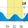 Tide chart for Longport (inside), Great Egg Harbor Inlet, New Jersey on 2021/04/18