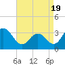 Tide chart for Longport (inside), Great Egg Harbor Inlet, New Jersey on 2021/04/19