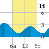 Tide chart for Longport (inside), Great Egg Harbor Inlet, New Jersey on 2022/03/11