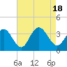 Tide chart for Longport (inside), New Jersey on 2022/08/18