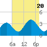 Tide chart for Longport (inside), New Jersey on 2022/08/20