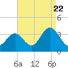 Tide chart for Longport (inside), New Jersey on 2022/08/22