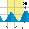 Tide chart for Longport (inside), New Jersey on 2022/08/28