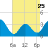 Tide chart for Longport (inside), Great Egg Harbor Inlet, New Jersey on 2023/04/25
