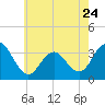Tide chart for Longport (inside), Great Egg Harbor Inlet, New Jersey on 2023/05/24