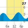 Tide chart for Longport (inside), Great Egg Harbor Inlet, New Jersey on 2023/06/27