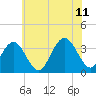 Tide chart for Longport (inside), Great Egg Harbor Inlet, New Jersey on 2023/07/11