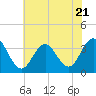 Tide chart for Longport (inside), Great Egg Harbor Inlet, New Jersey on 2023/07/21