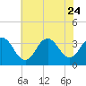Tide chart for Longport (inside), Great Egg Harbor Inlet, New Jersey on 2023/07/24