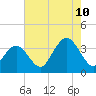 Tide chart for Longport (inside), Great Egg Harbor Inlet, New Jersey on 2023/08/10