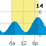 Tide chart for Longport (inside), Great Egg Harbor Inlet, New Jersey on 2023/08/14
