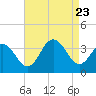 Tide chart for Longport (inside), Great Egg Harbor Inlet, New Jersey on 2023/08/23