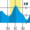 Tide chart for Longview, Washington on 2021/01/10