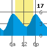 Tide chart for Longview, Washington on 2021/01/17