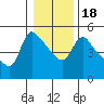 Tide chart for Longview, Washington on 2021/01/18