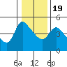 Tide chart for Longview, Washington on 2021/01/19