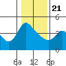 Tide chart for Longview, Washington on 2021/01/21