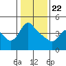 Tide chart for Longview, Washington on 2021/01/22