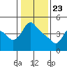 Tide chart for Longview, Washington on 2021/01/23