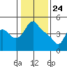 Tide chart for Longview, Washington on 2021/01/24