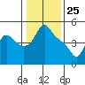 Tide chart for Longview, Washington on 2021/01/25